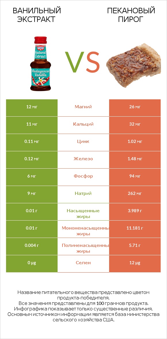 Ванильный экстракт vs Пекановый пирог infographic