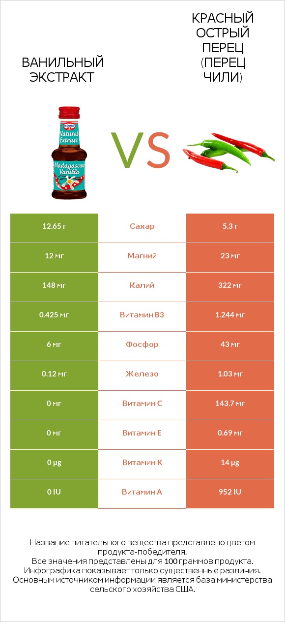 Ванильный экстракт vs Перец чили infographic