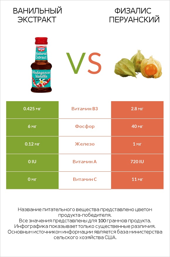 Ванильный экстракт vs Физалис перуанский infographic