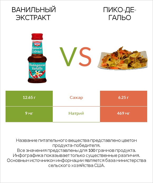 Ванильный экстракт vs Пико-де-гальо infographic
