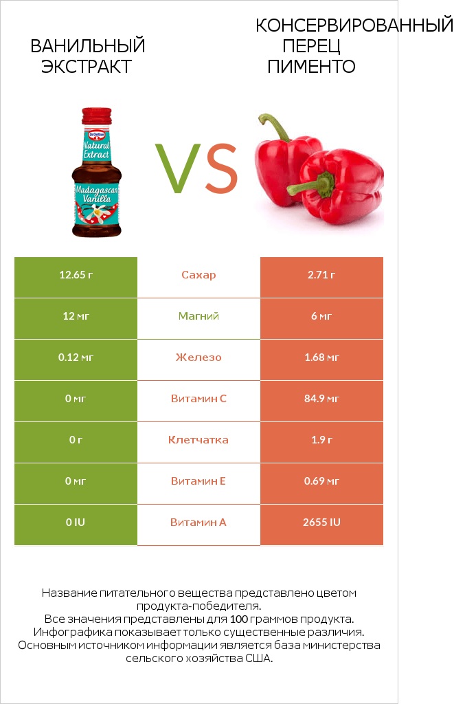 Ванильный экстракт vs Консервированный перец пименто infographic