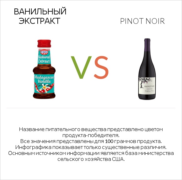 Ванильный экстракт vs Pinot noir infographic