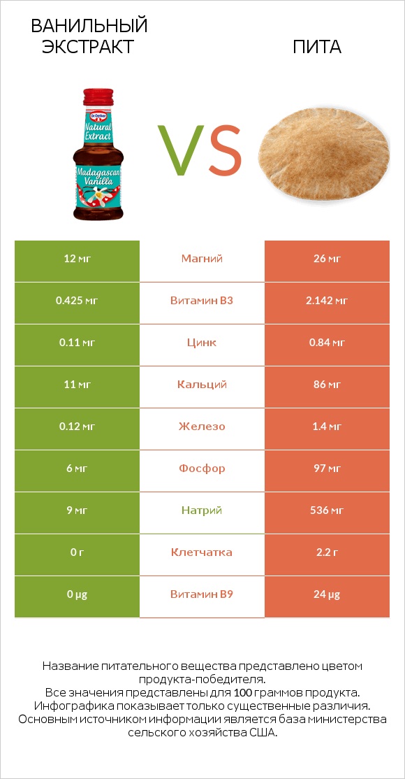 Ванильный экстракт vs Пита infographic