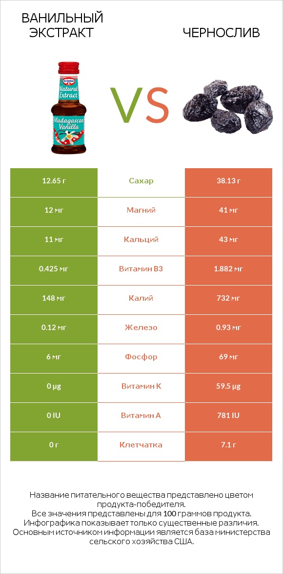 Ванильный экстракт vs Чернослив infographic