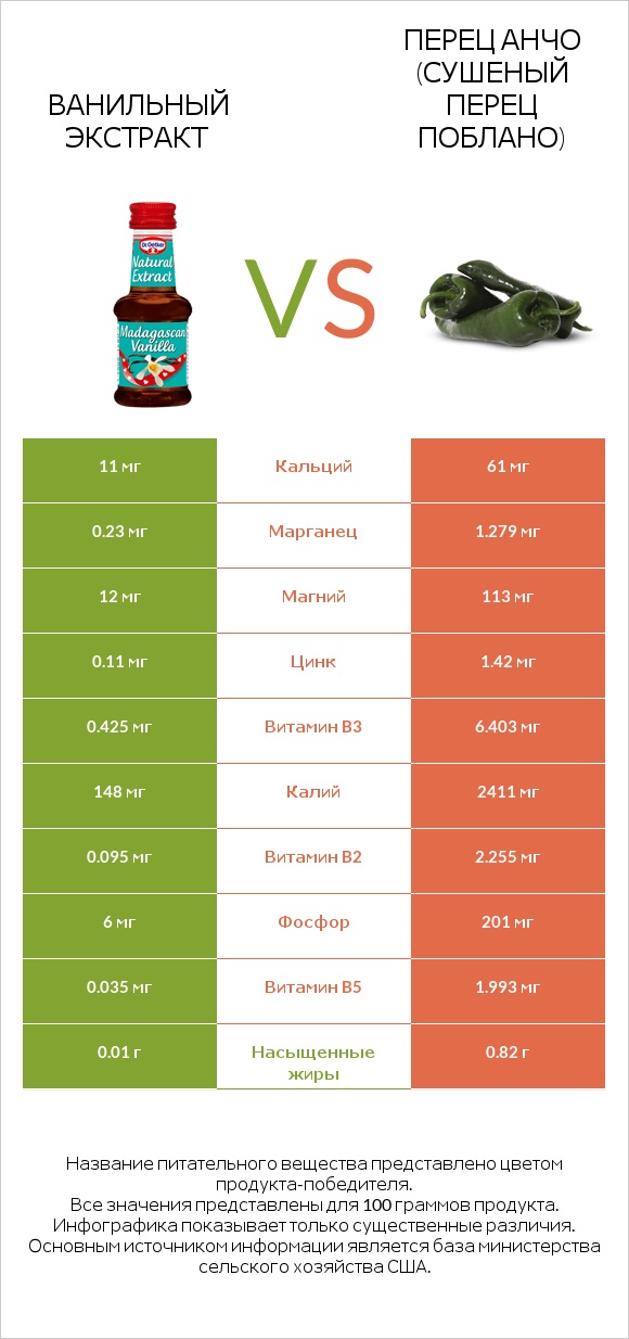 Ванильный экстракт vs Перец Анчо (сушеный перец Поблано) infographic