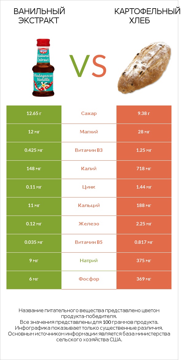 Ванильный экстракт vs Картофельный хлеб infographic