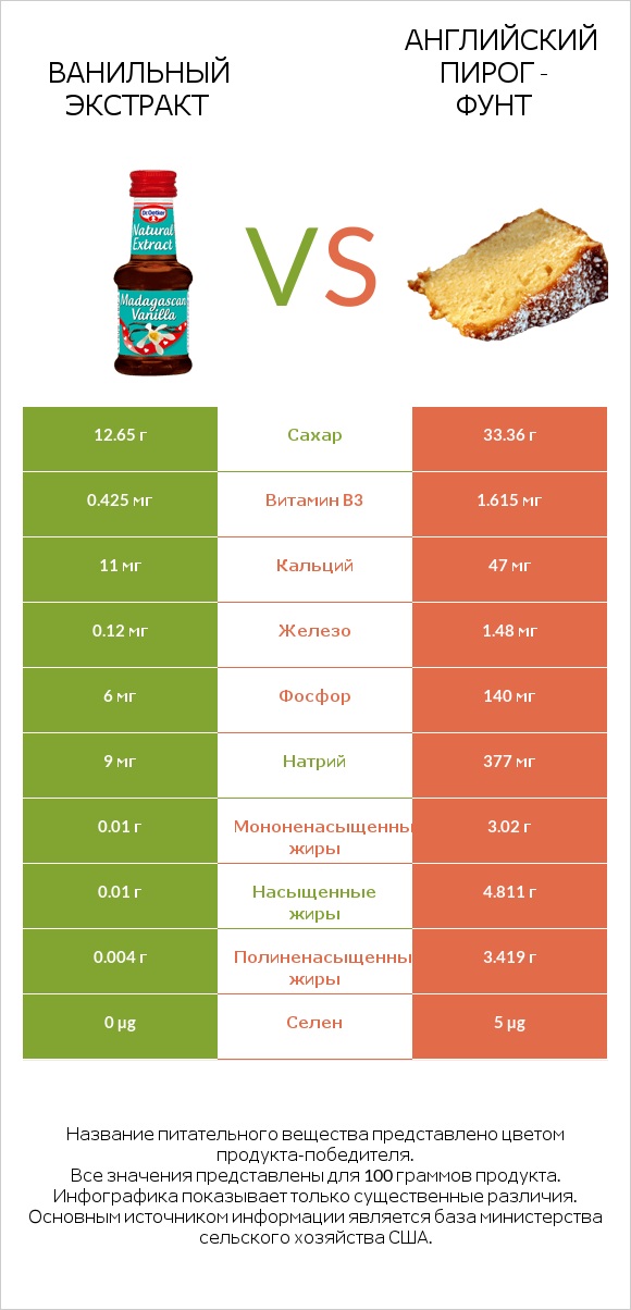 Ванильный экстракт vs Английский пирог - Фунт infographic