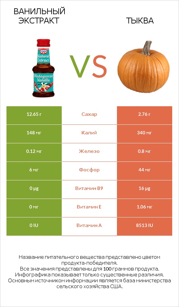 Ванильный экстракт vs Тыква infographic