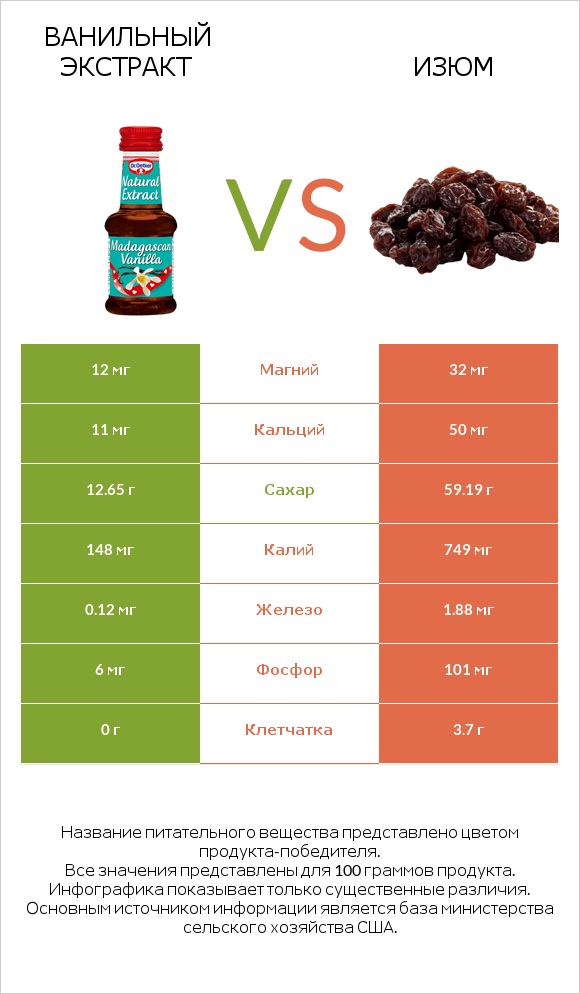 Ванильный экстракт vs Изюм infographic