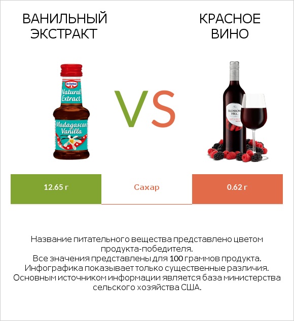 Ванильный экстракт vs Красное вино infographic