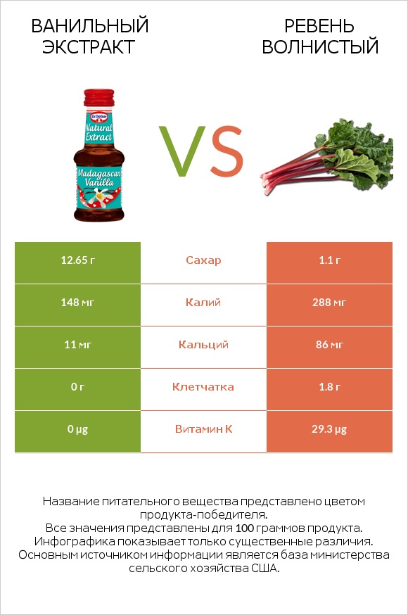 Ванильный экстракт vs Ревень волнистый infographic