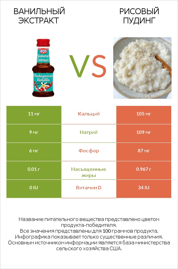 Ванильный экстракт vs Рисовый пудинг infographic