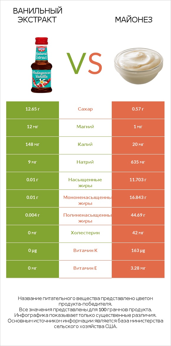 Ванильный экстракт vs Майонез infographic