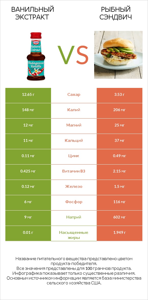 Ванильный экстракт vs Рыбный сэндвич infographic