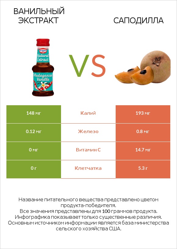 Ванильный экстракт vs Саподилла infographic