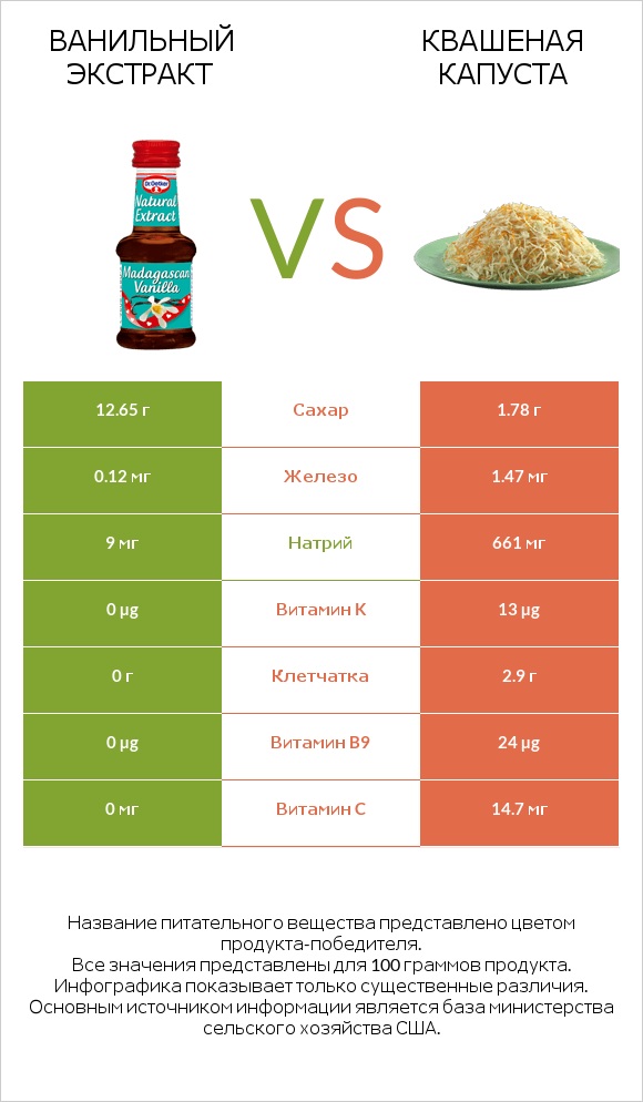 Ванильный экстракт vs Квашеная капуста infographic