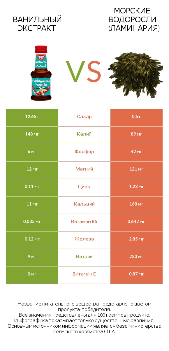 Ванильный экстракт vs Морские водоросли (Ламинария) infographic