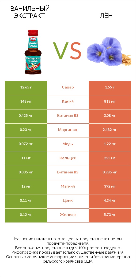 Ванильный экстракт vs Лён infographic