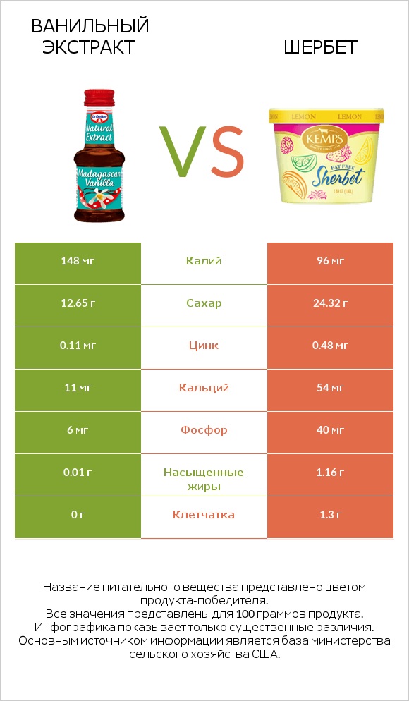 Ванильный экстракт vs Шербет infographic