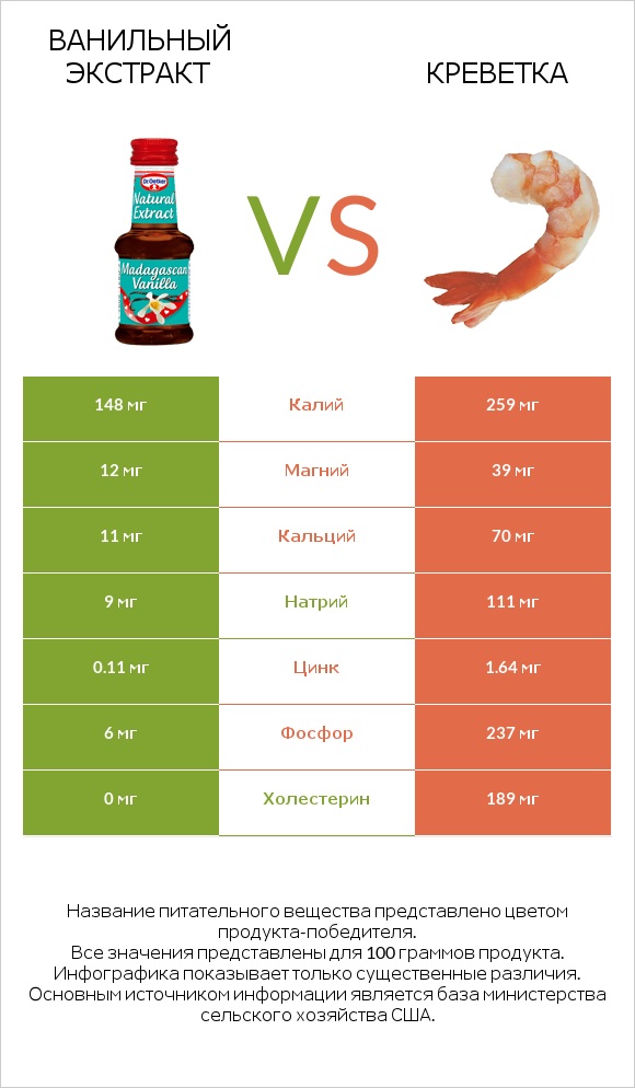 Ванильный экстракт vs Креветка infographic