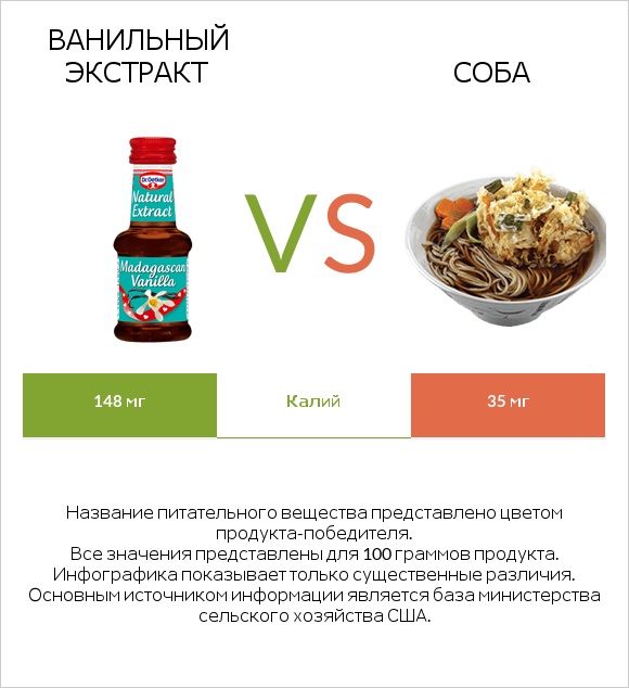 Ванильный экстракт vs Соба infographic