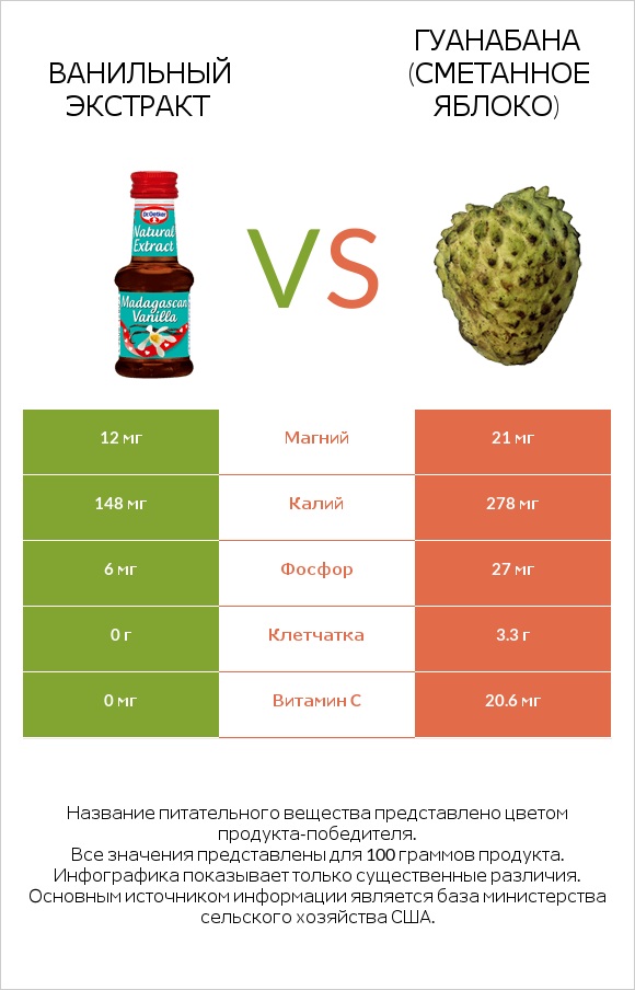 Ванильный экстракт vs Гуанабана (сметанное яблоко) infographic