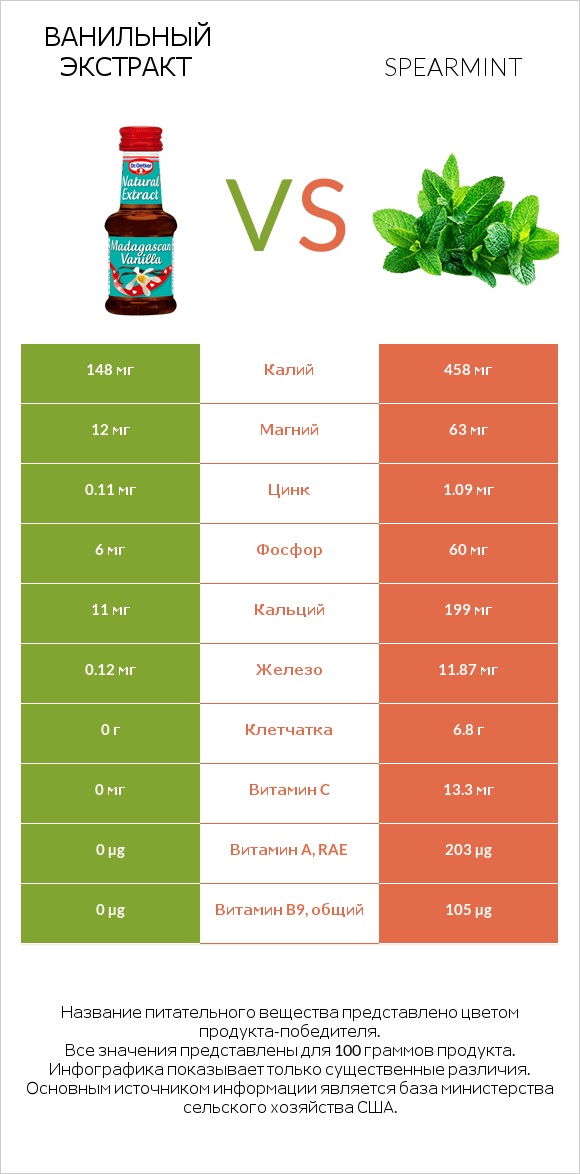 Ванильный экстракт vs Spearmint infographic