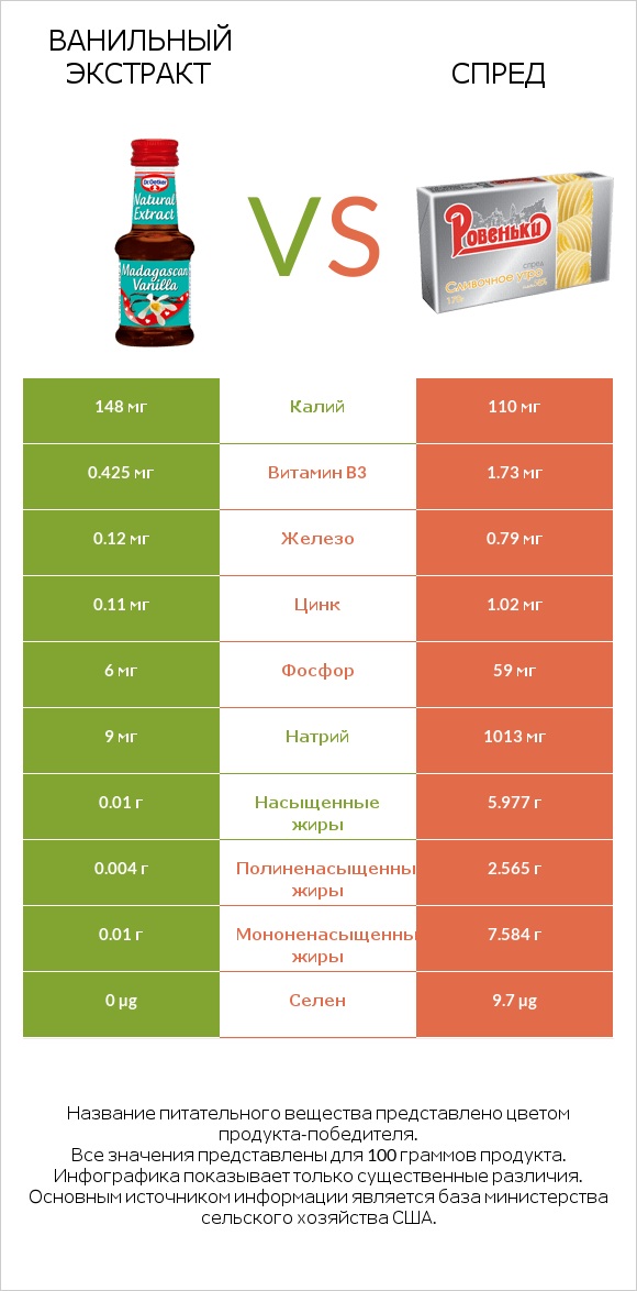 Ванильный экстракт vs Спред infographic