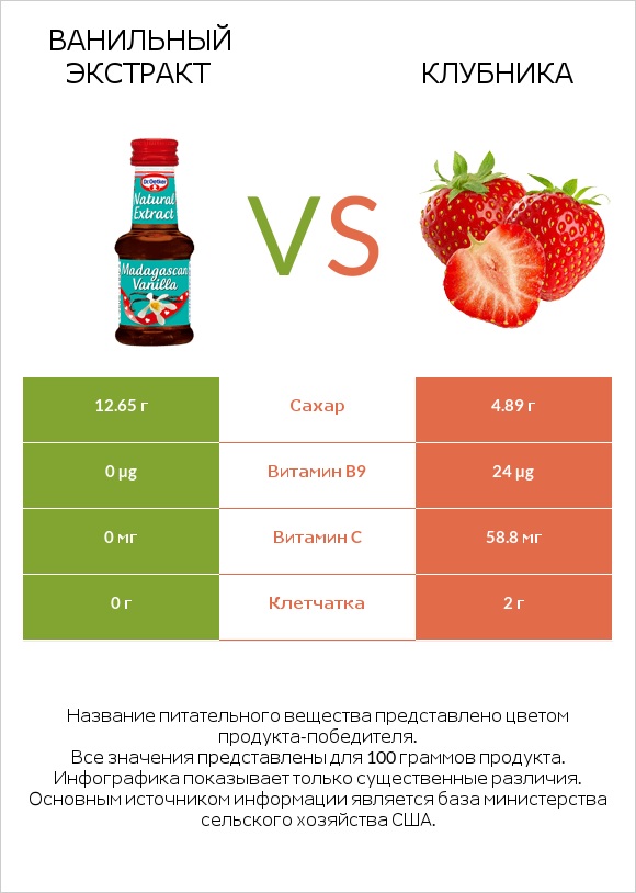 Ванильный экстракт vs Клубника infographic