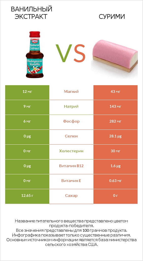 Ванильный экстракт vs Сурими infographic