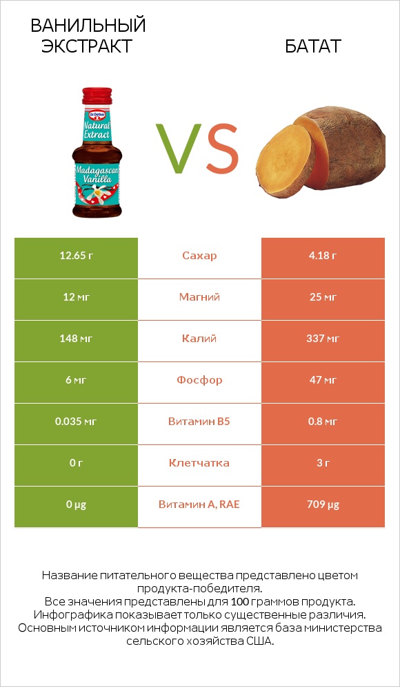 Ванильный экстракт vs Батат infographic