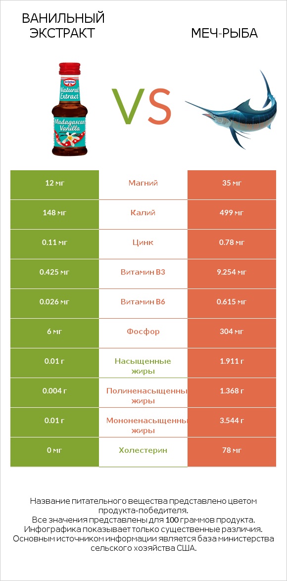 Ванильный экстракт vs Меч-рыба infographic