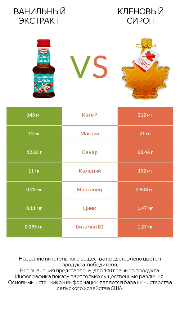 Ванильный экстракт vs Кленовый сироп infographic