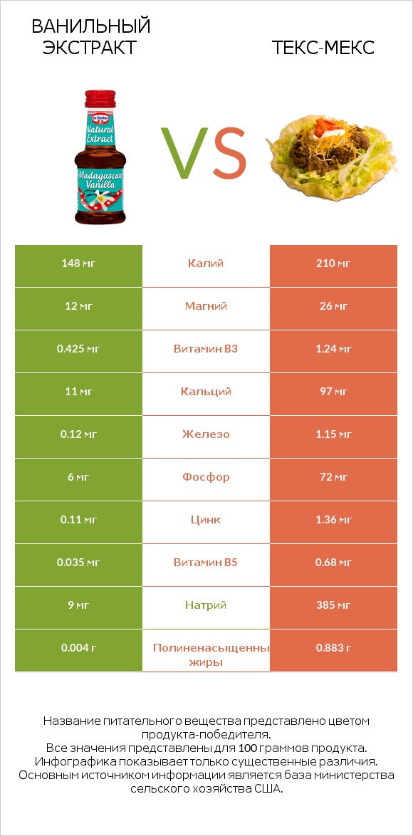 Ванильный экстракт vs Текс-мекс infographic