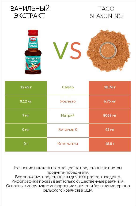 Ванильный экстракт vs Taco seasoning infographic