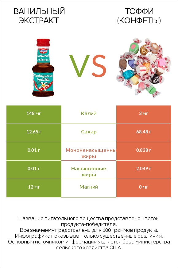 Ванильный экстракт vs Тоффи (конфеты) infographic