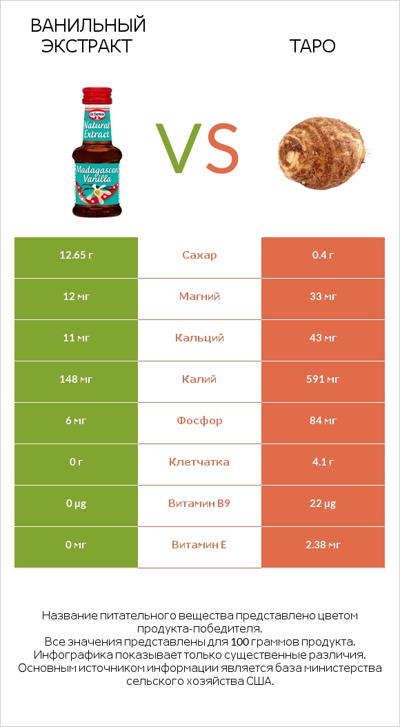 Ванильный экстракт vs Таро infographic