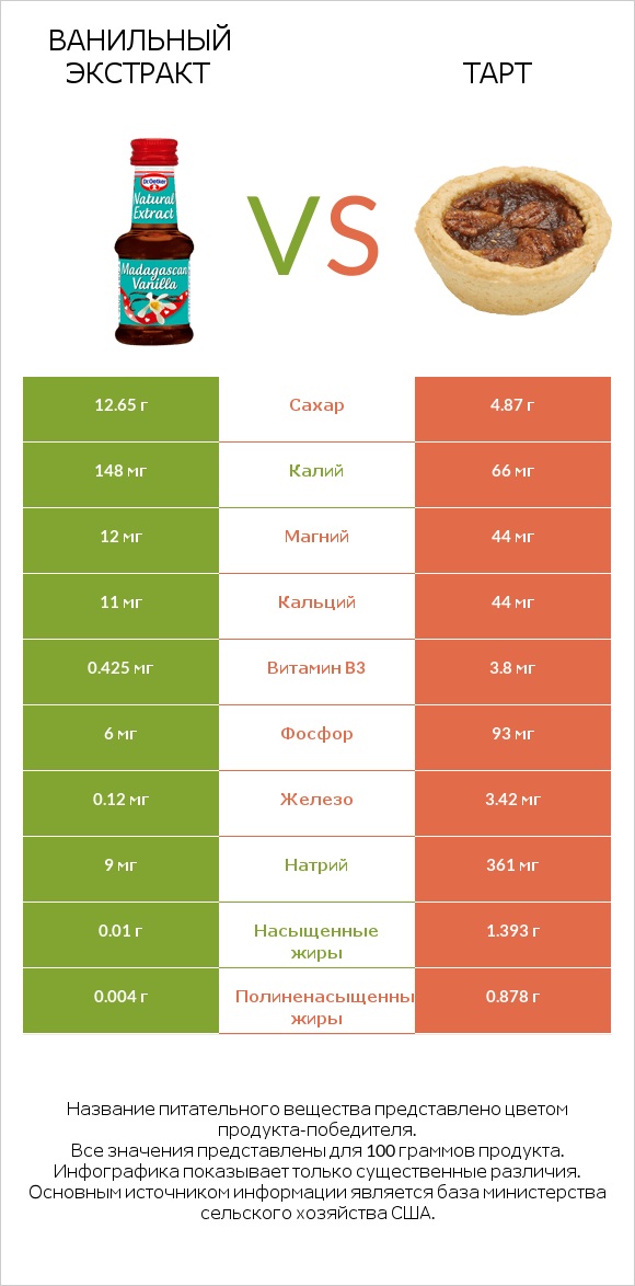 Ванильный экстракт vs Тарт infographic
