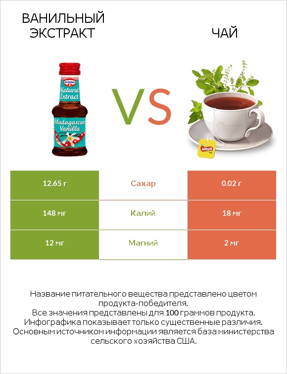 Ванильный экстракт vs Чай infographic