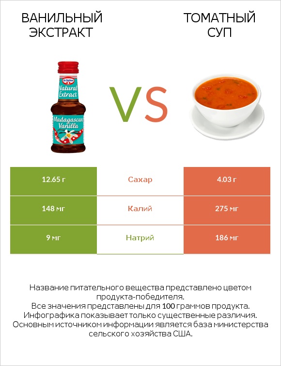 Ванильный экстракт vs Томатный суп infographic