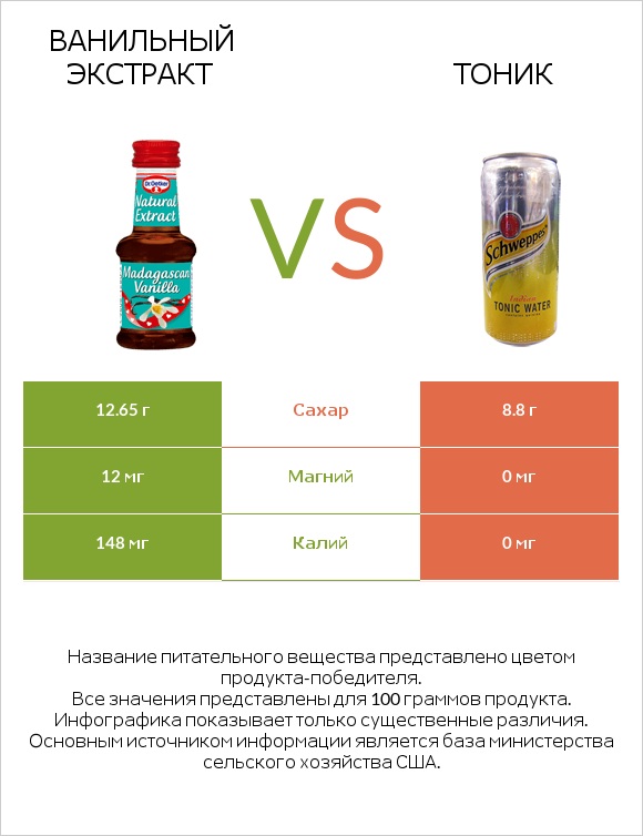 Ванильный экстракт vs Тоник infographic