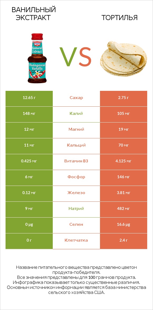 Ванильный экстракт vs Тортилья infographic
