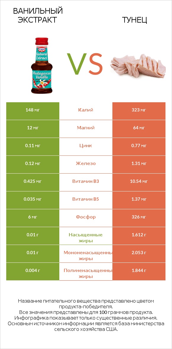 Ванильный экстракт vs Тунец infographic