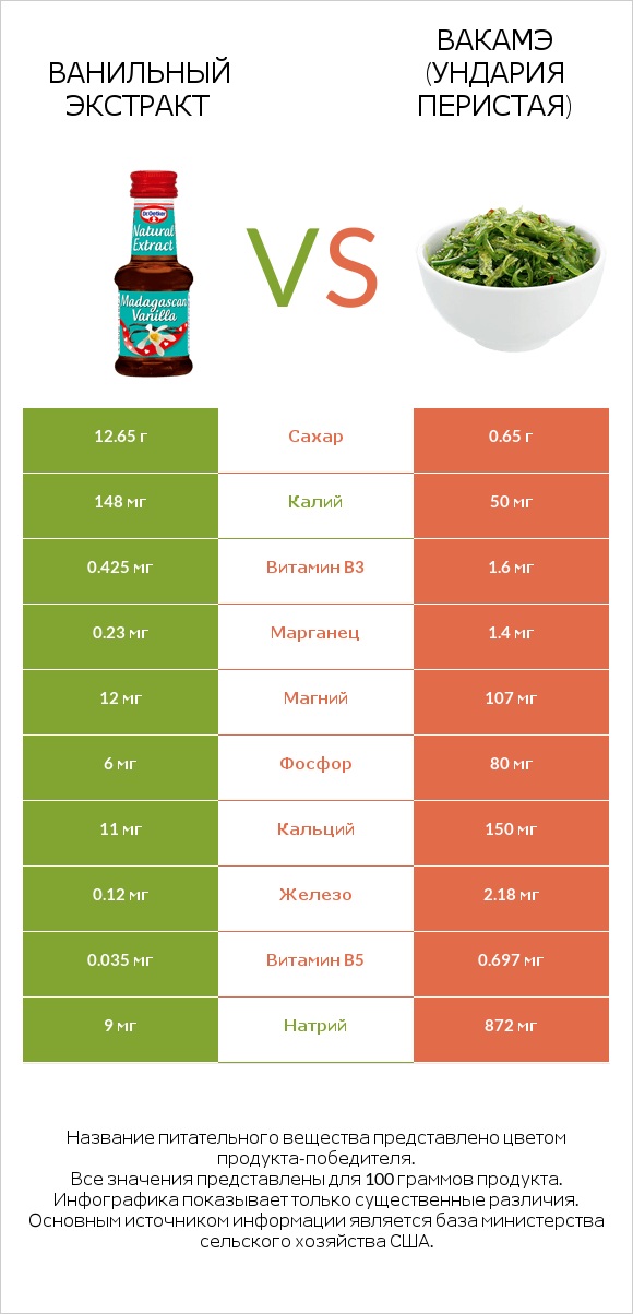 Ванильный экстракт vs Вакамэ (ундария перистая) infographic