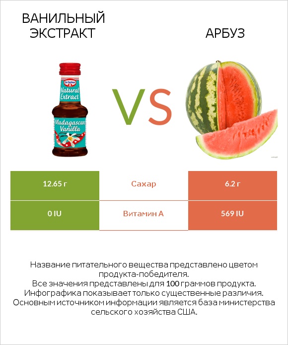 Ванильный экстракт vs Арбуз infographic