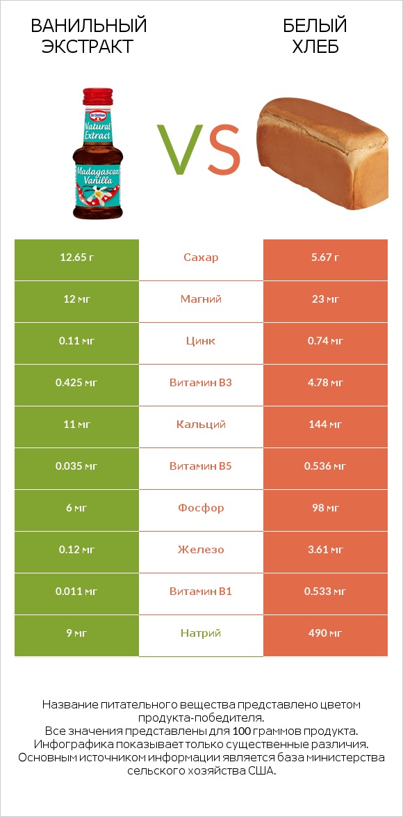 Ванильный экстракт vs Белый Хлеб infographic