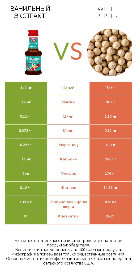 Ванильный экстракт vs White pepper infographic