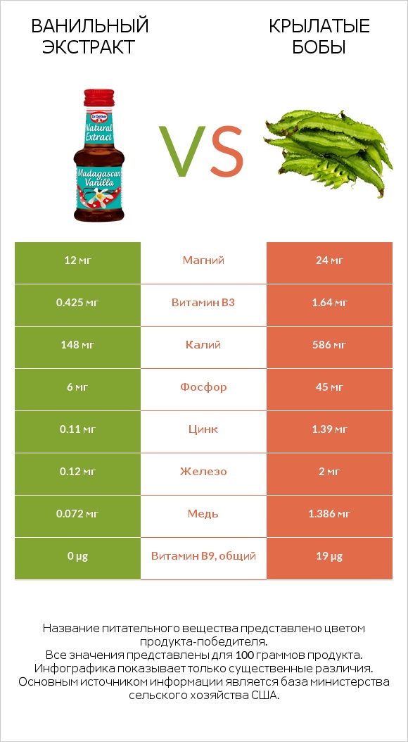 Ванильный экстракт vs Крылатые бобы infographic