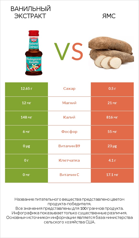 Ванильный экстракт vs Ямс infographic