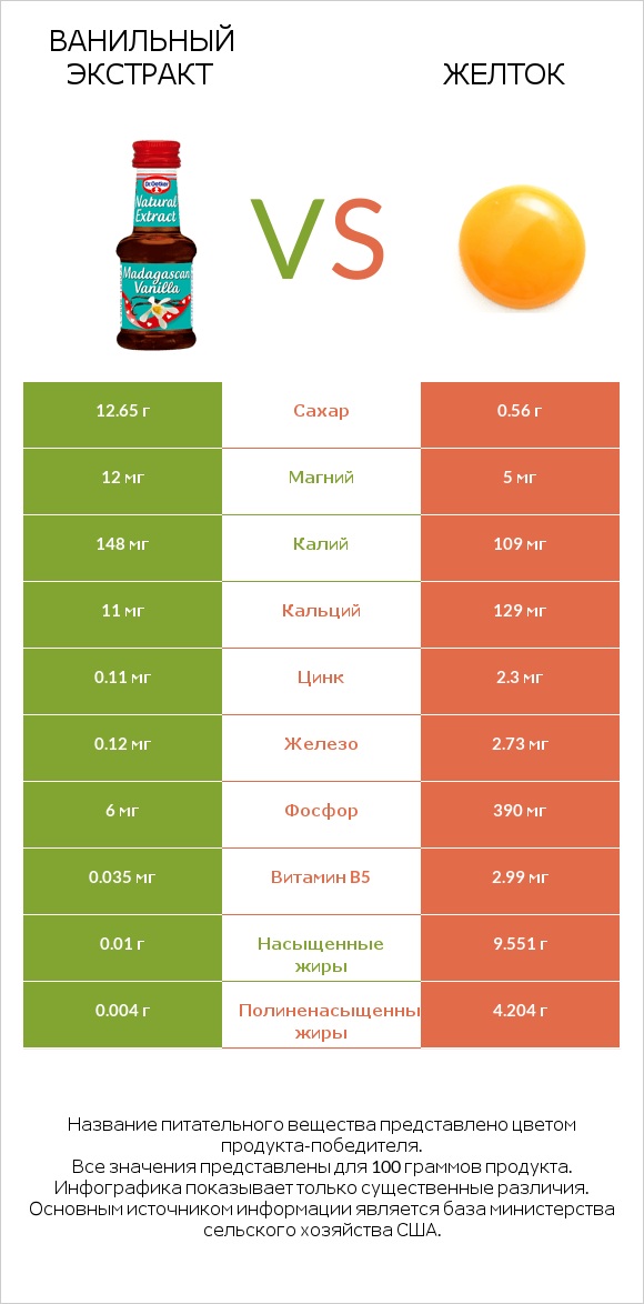 Ванильный экстракт vs Желток infographic